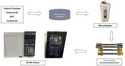 Chemical Emissions From Heated Vitamin E Acetate—Insights to Respiratory Risks From Electronic Cigarette Liquid Oil Diluents Used in the Aerosolization of Δ9-THC-Containing Products